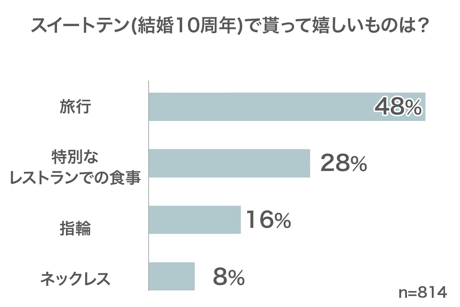 WEBでアンケート！スイートテン(結婚10周年)で貰って嬉しいものは？の回答